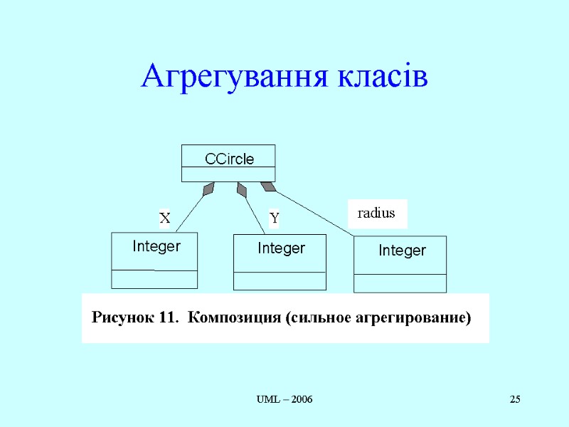 UML – 2006 25 Агрегування класів